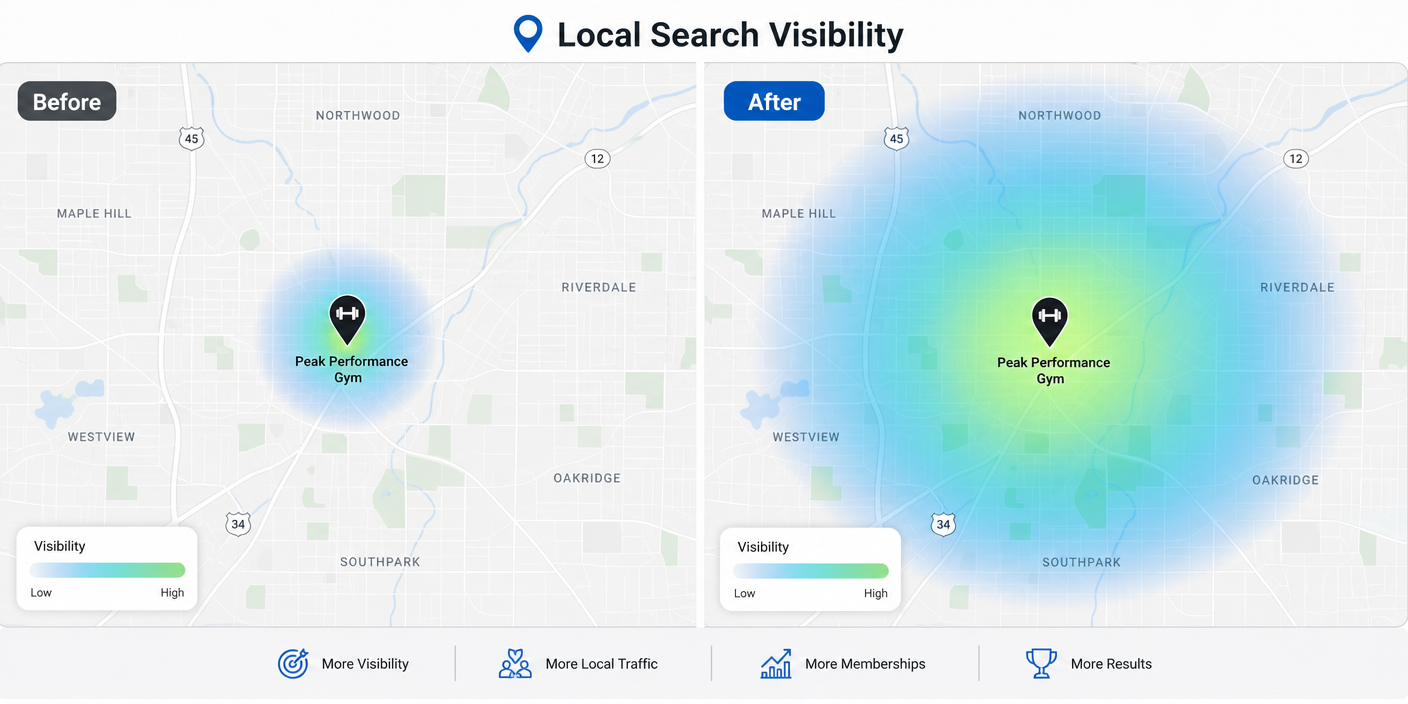 Before and after map showing a gym's local search visibility expanding from a small radius to a much wider area